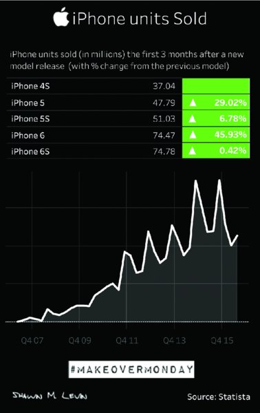 Chart shows census report for iPhone units sold in first three months after new model release in millions where iPhone 4S 37.04, iPhone 5 47.79, iPhone 5S 51.03, iPhone 6 74.47, and iPhone 6S 74.78.