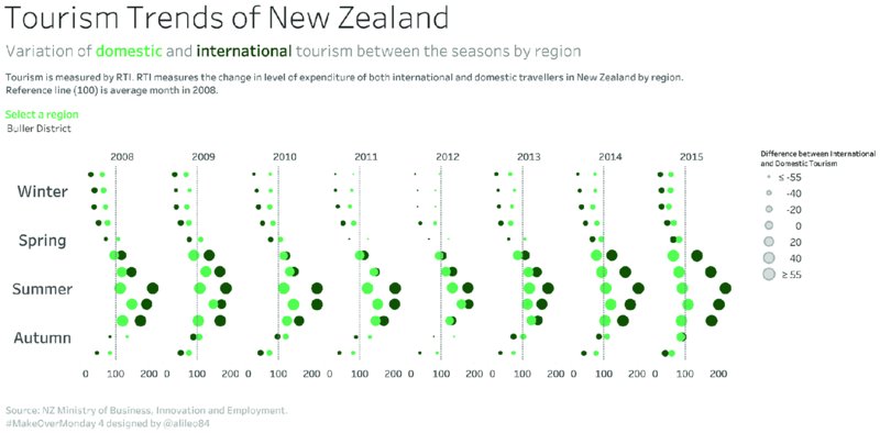 Chart shows tourism trends of New Zealand during 2008 to 2015 in different seasons like winter, spring, summer, and autumn for less than equal to minus 55, minus 40, minus 20, 0, 20, 40, and greater than equal to 55.