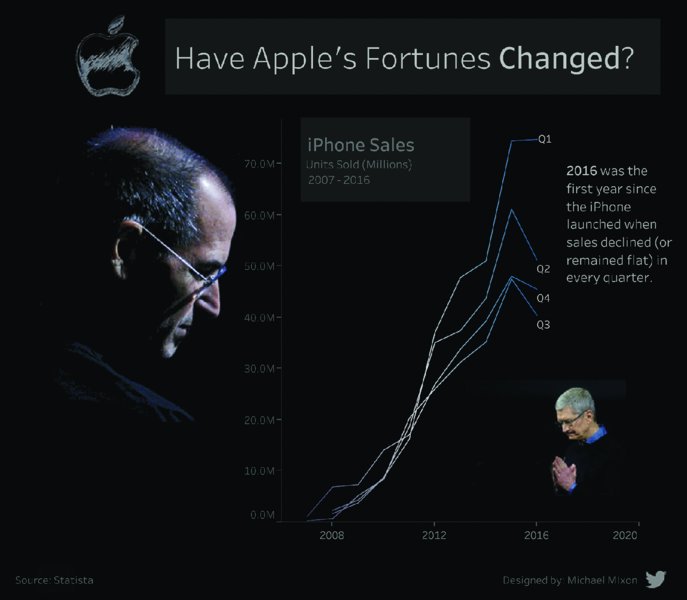 Graph shows census report for question Have Apple's fortune changed? during 2008 to 2020 on year versus units sold in millions with plots for Q1, Q2, Q3, and Q4.