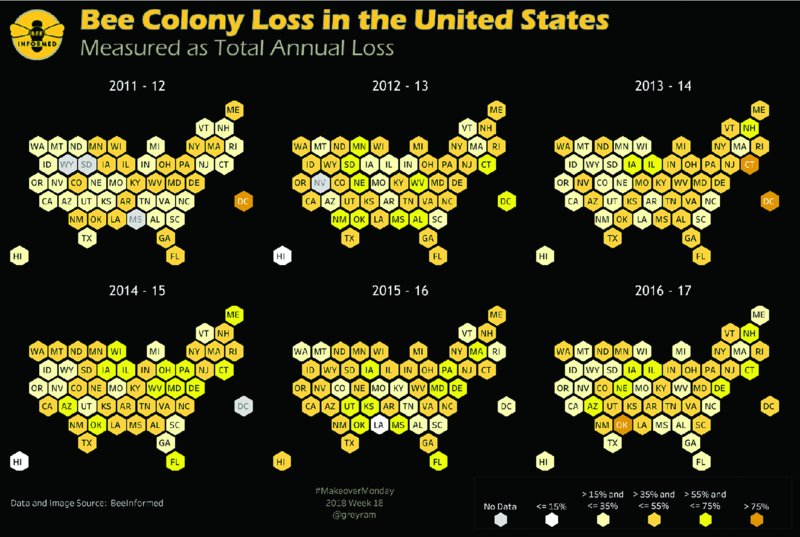 Chart shows bee colony loss in USA during 2011 to 2017, where loss is measured as total annual loss for reports with no data, less than equal to 15 percent, greater than 15 percent and less than equal to 35 percent, et cetera.