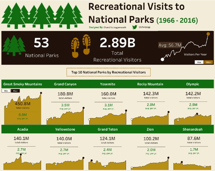 Chart shows report for recreational visits to national parks during 1966 to 2016 where 53 national parks are available with 2.89B visits for recreation in parks like Great smoky mountains, grand canyon, Yosemite, et cetera.