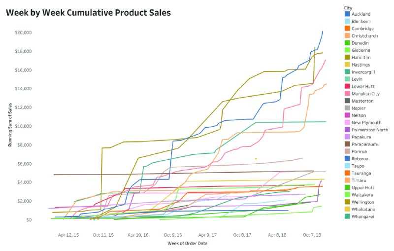 Graph shows census report for week by week cumulative product sales on year versus running sum of sales in cities like Auckland, Blenheim, Cambridge, Hamilton, et cetera.