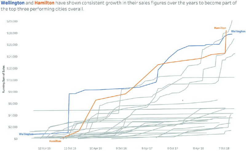 Graph shows consistent growth in sales of Wellington and Hamilton over few year from 2015 to 2018 on year versus running sum of sales where Paraparaumu line is fixed between 4,000 dollars and 6,000 dollars.