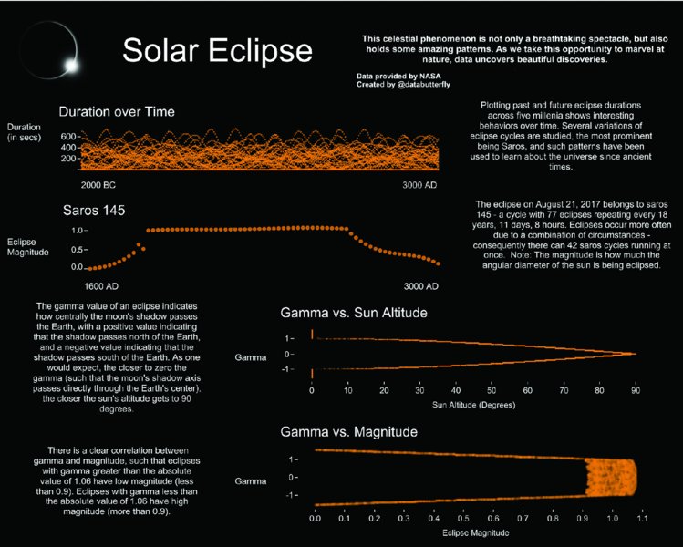 Chart shows solar eclipse duration over time in seconds, eclipse magnitude and graphs show gamma versus sun altitude and gamma versus magnitude in degrees.
