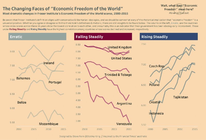 Chart shows changing faces of “economic freedom of world” for erratic, falling steadily, and rising steadily for countries like Ireland, Bahamas, UK, USA, Poland, Indonesia, et cetera.