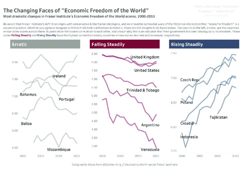 Chart shows changing faces of “economic freedom of world” in white background for erratic, falling steadily, and rising steadily for countries like Ireland, Bahamas, UK, USA, Poland, Indonesia, et cetera.