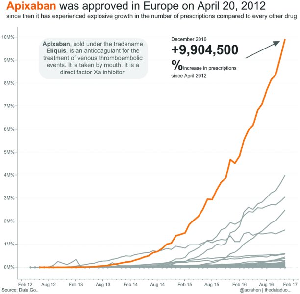 Graph shows Apixaban approval in Europe on April 20, 2012 on year versus growth in number of prescriptions where during December 2016 it increased to plus 9,904,500 percent.