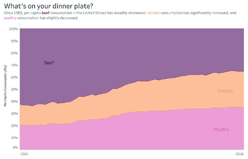 Chart shows what's on your dinner plate on year from 1965 to 2018 to per capita consumption from 0 to 100 percent for beef, chicken and poultry.