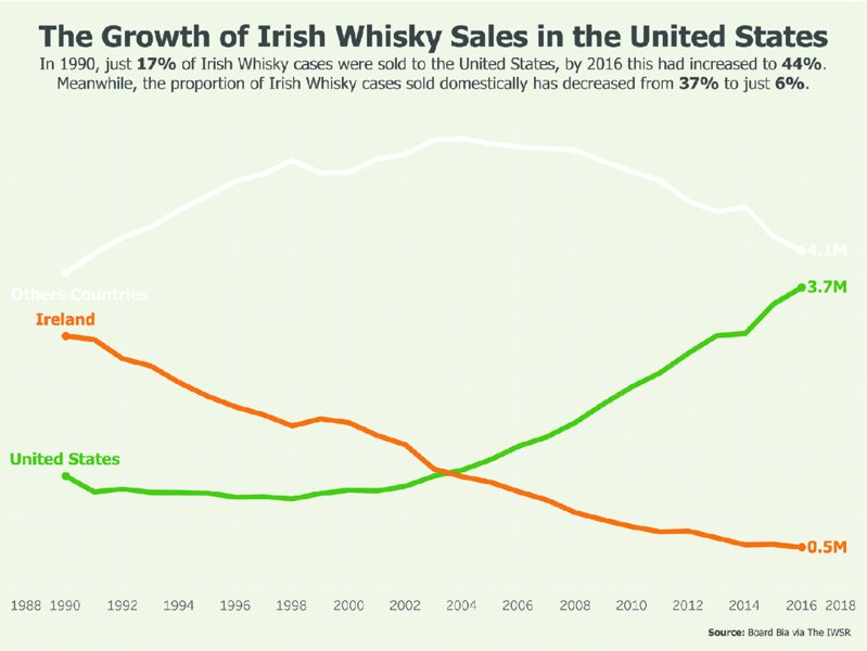 Chart shows growth of Irish whisky sales in USA and Ireland during 1988 to 2018 where in USA it is 3.7M and Ireland it is 0.5M.