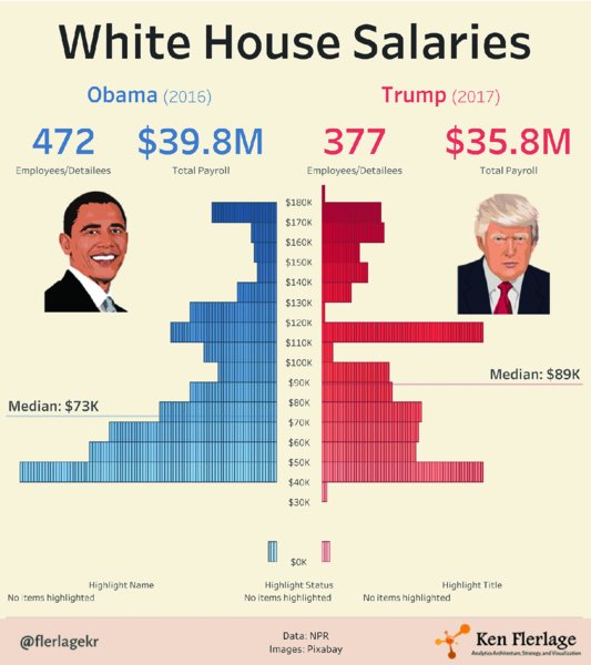Chart shows salaries of White House during 2016 (Obama) and 2017 (Trump) where employees/detailees and total payroll are 472, 39.8M dollars and 377, 35.8M dollars, respectively.