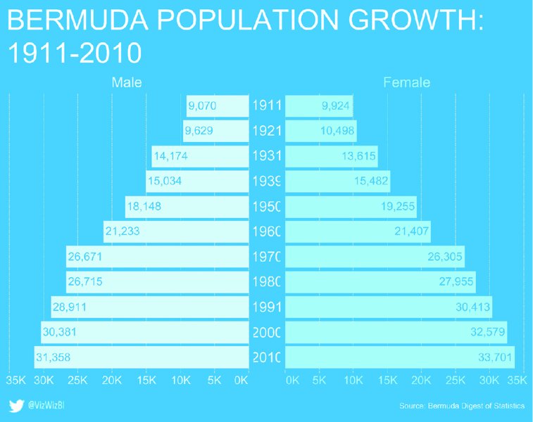 Graph shows Bermuda population growth during 1911 to 2010 for male and female where during 1911 males are 9,070 and females are 9,924, and during 2010 it is 31,358 and 33,701, respectively.