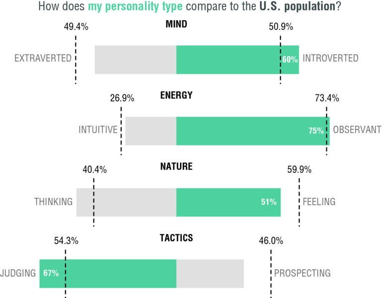 Chart shows census for question how does my personality type compare to US population with mind, energy, nature, and tactics percentage as 60, 75, 51, and 67, respectively.