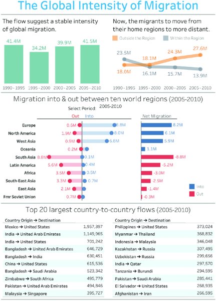 Graph and chart show global intensity of migration on year versus stable intensity, year versus distant moved by migrants, and migration in and out between 10 world regions like Europe, Africa, et cetera.