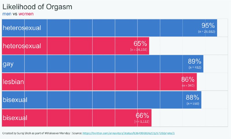 Bar graph shows likelihood of orgasm on men versus women where heterosexual in men and women is 95 and 65 percent, gay and lesbian are 89 and 86 percent, et cetera.