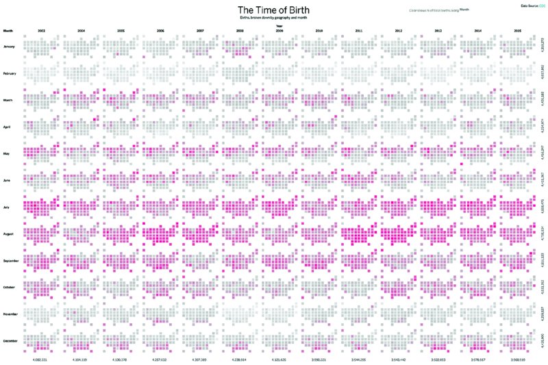 Map shows time series tiles for time of birth on month versus year ranging from 2003 to 2015 for births broken down by geography and month.