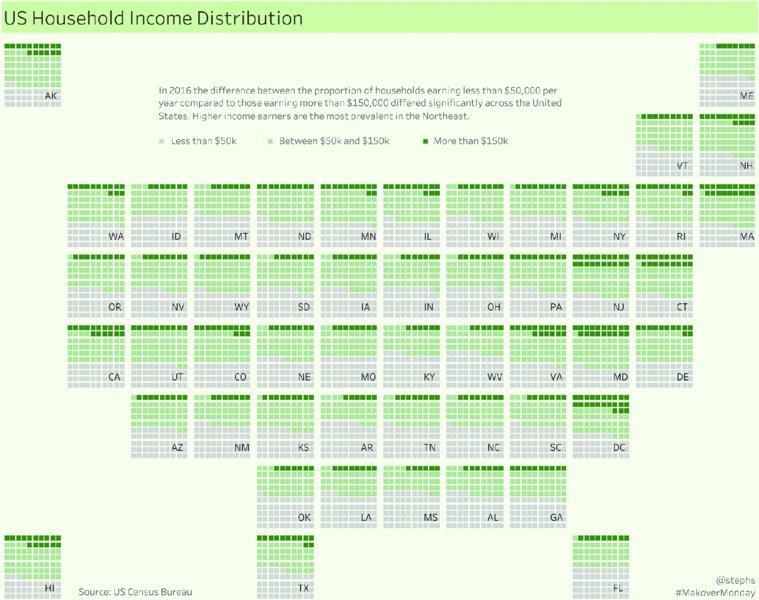 Chart shows household income distribution across USA less than 50,000 dollars per year and more than 150,000 dollars along with income between 50K dollars and 150K dollars in places like AK, ME, MN, SD, et cetera.