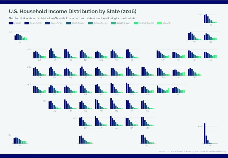 Chart shows household income distribution across USA by states wise for less than 25K dollars, 25K dollars to 50K dollars, 50K dollars to 75K, 75K dollars to 4100K, 100K dollars to 125K dollars, 125K dollars to 150K dollars, 150K dollars to 200K dollars, and greater than 200K dollars through bar graph forms.