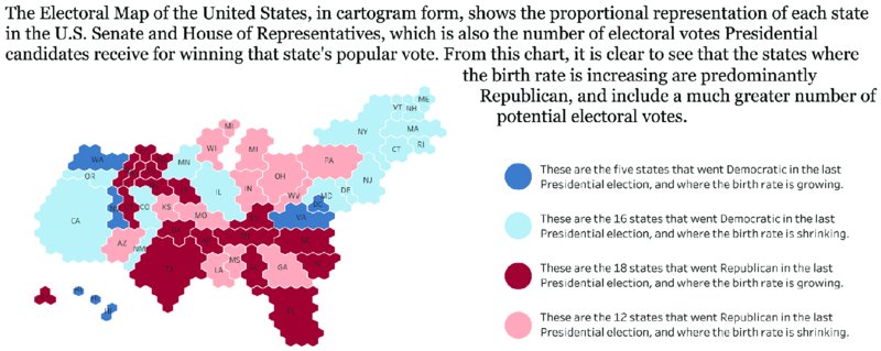 Map shows proportional representation of each state in USA where 5 states went democratic in last Presidential election and growing birth rate, 16 states when growth rate is shrinking and 18 states went republican with growing birth rate and 12 states in shrinking birth rate.