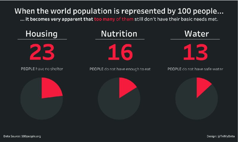 Pie charts show representation of world population by 100 people for housing, nutrition, and water as 23, 16, and 13, respectively.