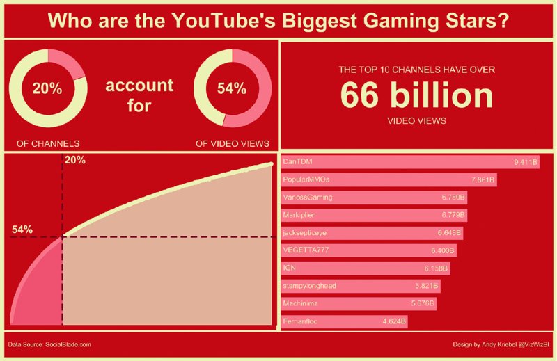 Chart shows census report for question who are YouTube's biggest gaming stars? which answers 20 percent of channels and 54 percent of video views where top 10 channels have 66 billion video views.