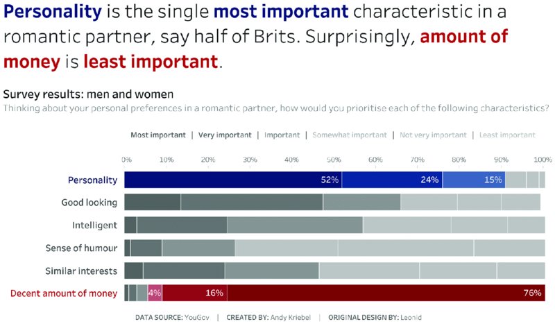 Chart shows survey report of personality as single most important characteristic in romantic partner on men versus women for personality, good looking, intelligent, sense of humor, similar interests, and decent amount of money.