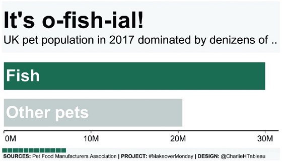 Chart shows census report for UK pet population in 2017 where 30M people have fish as pet and 20M people have other pets.