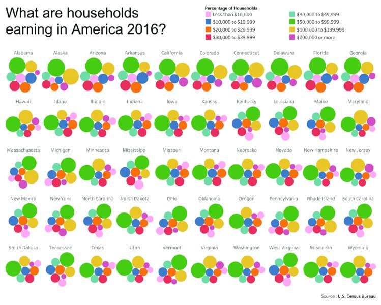 Chart shows report for what percentage are households earning in America during 2016 as less than 10,000 dollars, 10,000 dollars to 19,000 dollars, 20,000 dollars to 29,000 dollars, 30,000 dollars to 39,000 dollars, et cetera, in Alabama, Hawaii, Michigan, et cetera.