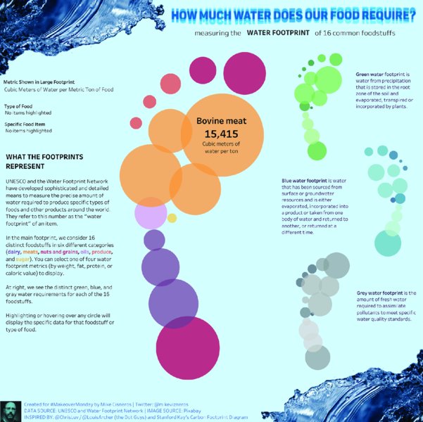 Chart shows report answering question how much water does our food require? with water sourced from different surfaces like groundwater, incorporated by plants, et cetera.
