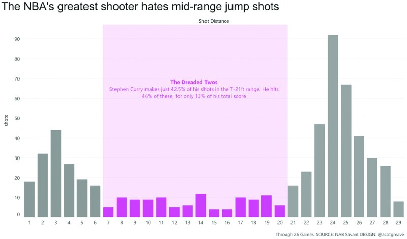 Bar graph shows NBA's greatest shooter hates mid-range jump shots on shots versus feet ranging from 0 to 90 and 1 to 29 where 7 to 20 feet is labeled as short distance.