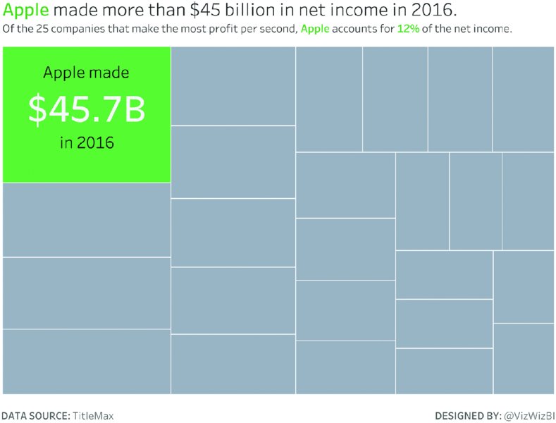 Chart shows net income Apple made during 2016 compared with other companies Apple made more than 45 billion dollars.