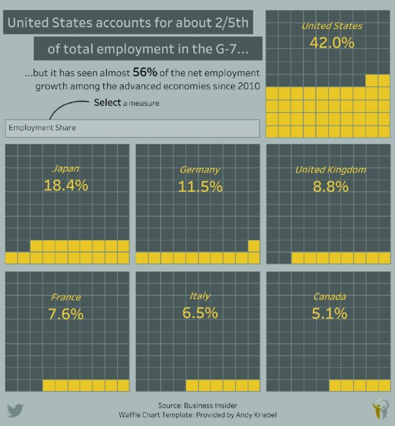 Chart shows USA's accounts for total employment in G-7 as 42.0 percent and other countries share are Japan 18.4 percent, Germany 11.5 percent, UK 8.8 percent, France 7.6 percent, Italy 6.5 percent, and Canada 5.1 percent.