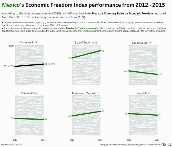 Chart shows Mexico's economic freedom index performance from 2012 to 2015 for summary index, size of government, legal system PR, sound money, freedom to trade Int'l, and regulation during 2013 to 2015.