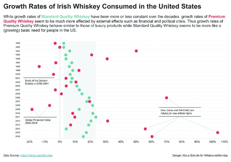 Graph shows percent versus year standard quality whisky growth rate is increased over decades during 2000 to 2001, and 2008 to 2009.