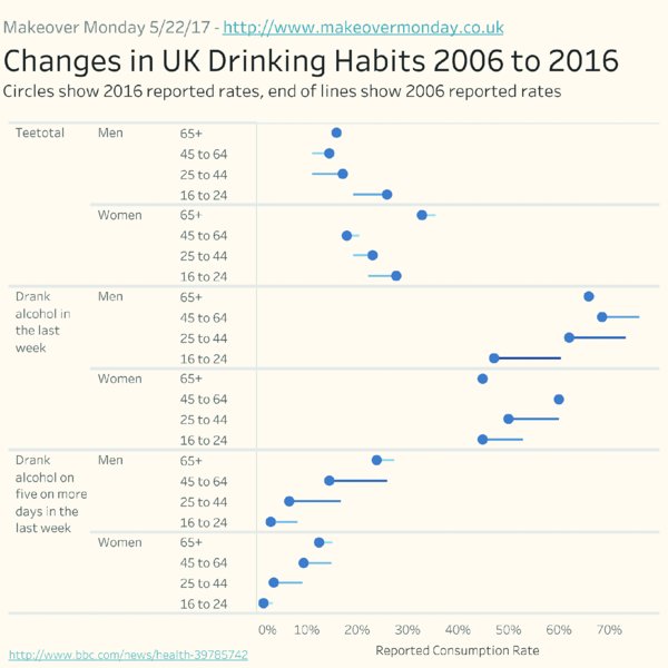 Chart shows report in changes in UK drinking habits during 2006 to 2016 in men and women categorized as teetotal, drank alcohol in last week, drank alcohol in five or more days, et cetera.