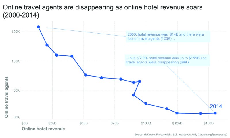 Graph shows online travel agents disappearing as online hotel revenue soars on hotel revenue versus travel agents.