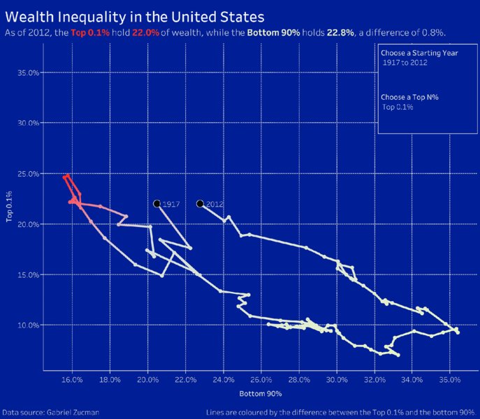 Chart shows report for wealth inequality in USA for choose starting year during 1917 to 2012 and choose top N percent as top 0.1 percent.