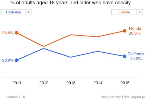 Graph shows percent of adults aged 18 years and older having obesity in California and Florida from 2011 to 2015 ranging from 23.8 to 24.2 and 26.6 to 26.8, respectively.