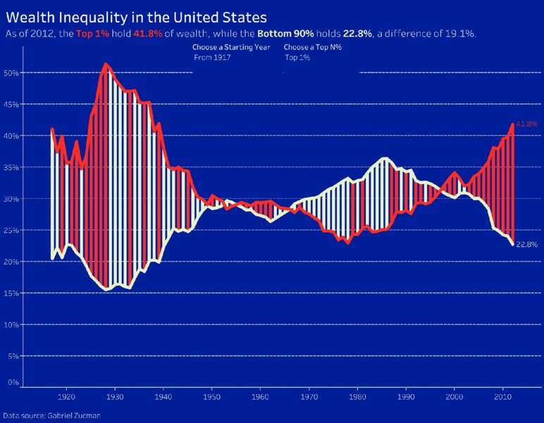 Chart shows report for wealth inequality in USA for top 1 percent hold 41.8 percent and bottom 90 percent holds 22.8 percent during 1917.