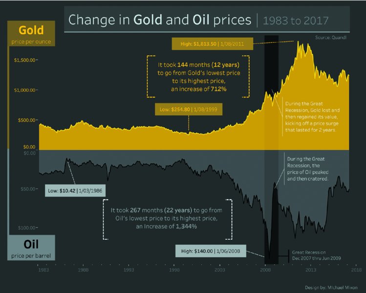 Chart shows census report on change in gold and oil prices during 1983 to 2017 where oil rate is low and high as 10.42 dollars and 140.00 dollars and gold rate is high as 1,813.50 dollars and low as 254.80 dollars.