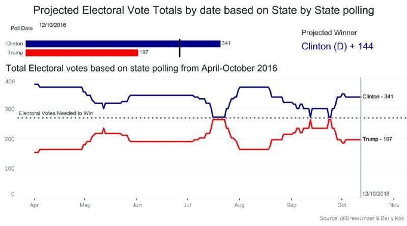 Graph shows projected electoral vote by date based on state by state polling during period of Clinton and Trump of April to October 2016.