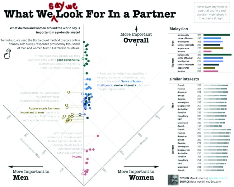 Chart shows report displaying what we look for in partner as more important to men, more important to women and overall important points like personality, intelligent, income, et cetera.