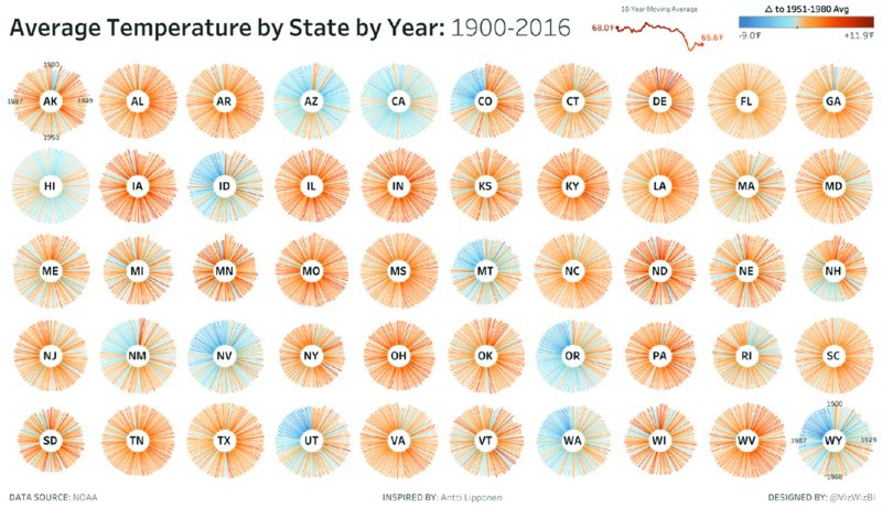 Chart shows average temperature by state wise in USA during 1900 to 2016 on scale ranging from minus 9.0F to plus 11.9F.