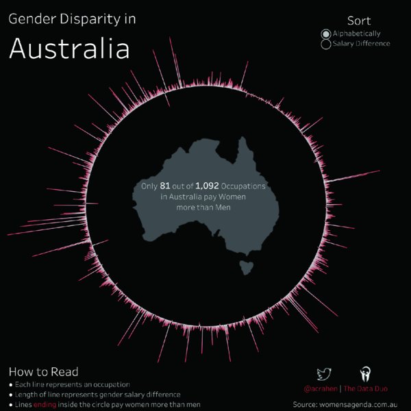 Chart shows Australia's gender disparity with alphabetically and salary difference plotting inside which number of women getting paid more than men is provided inside circle with several lines around it.