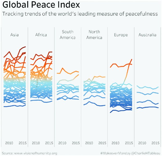 Chart shows census for global peace index on world's leading measure of peacefulness in Asia, Africa, South America, North America, Europe, and Australia during 2010 to 2015.