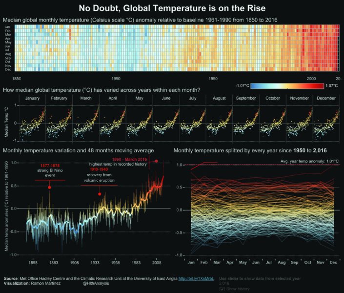 Chart shows census report showing no doubt global temperature is on rise from 1850 to 2000 every month and how it has raised every year.