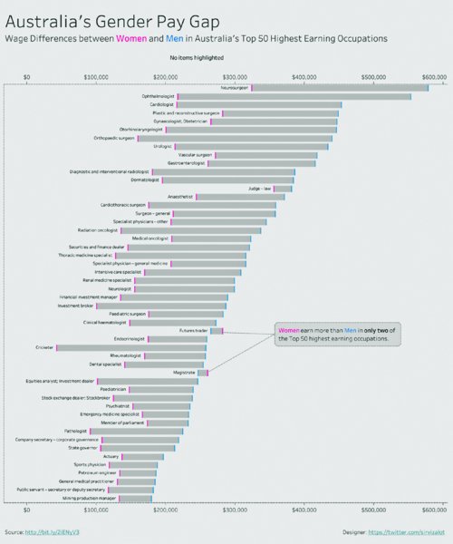 Chart shows report for Australia's Gender pay gap difference between women and men on top 50 highest earning occupations from 0 dollars to 600,000 dollars.