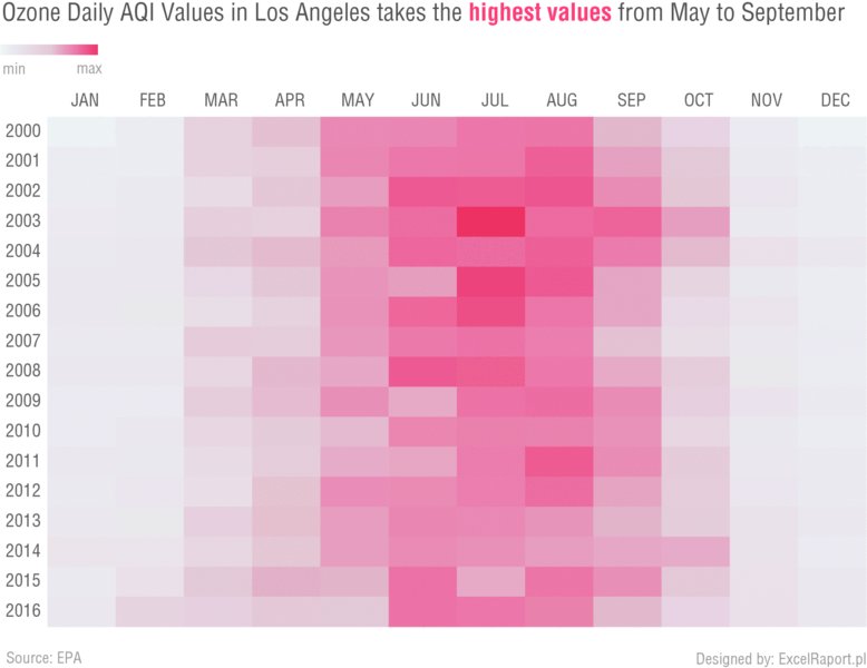 Chart shows report on ozone daily AQI values in Los Angeles taking highest values on year versus month with scale ranging from minimum to maximum.