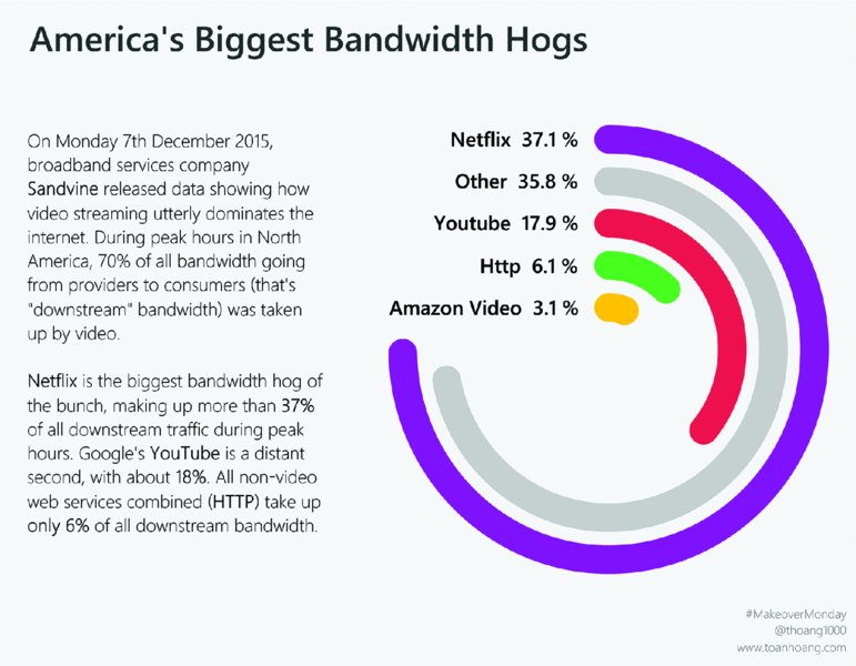 Pie chart shows America's biggest bandwidth hogs as Netflix 37.1 percent, other 35.8 percent, YouTube 17.9 percent, http 6.1 percent, and Amazon video 3.1 percent.