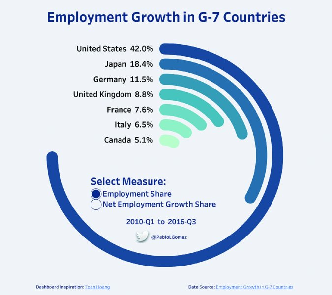 Pie chart shows employment growth in G-7 countries as USA 42.0 percent, Japan 18.4 percent, Germany 11.5 percent, UK 8.8 percent, France 7.6 percent, Italy 6.5 percent, and Canada 5.1 percent.