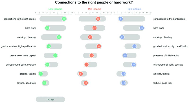 Chart shows census report for connections to right people or hard work for low income, mid income, and high income people with hard work, good education, presence of initial capital, et cetera.